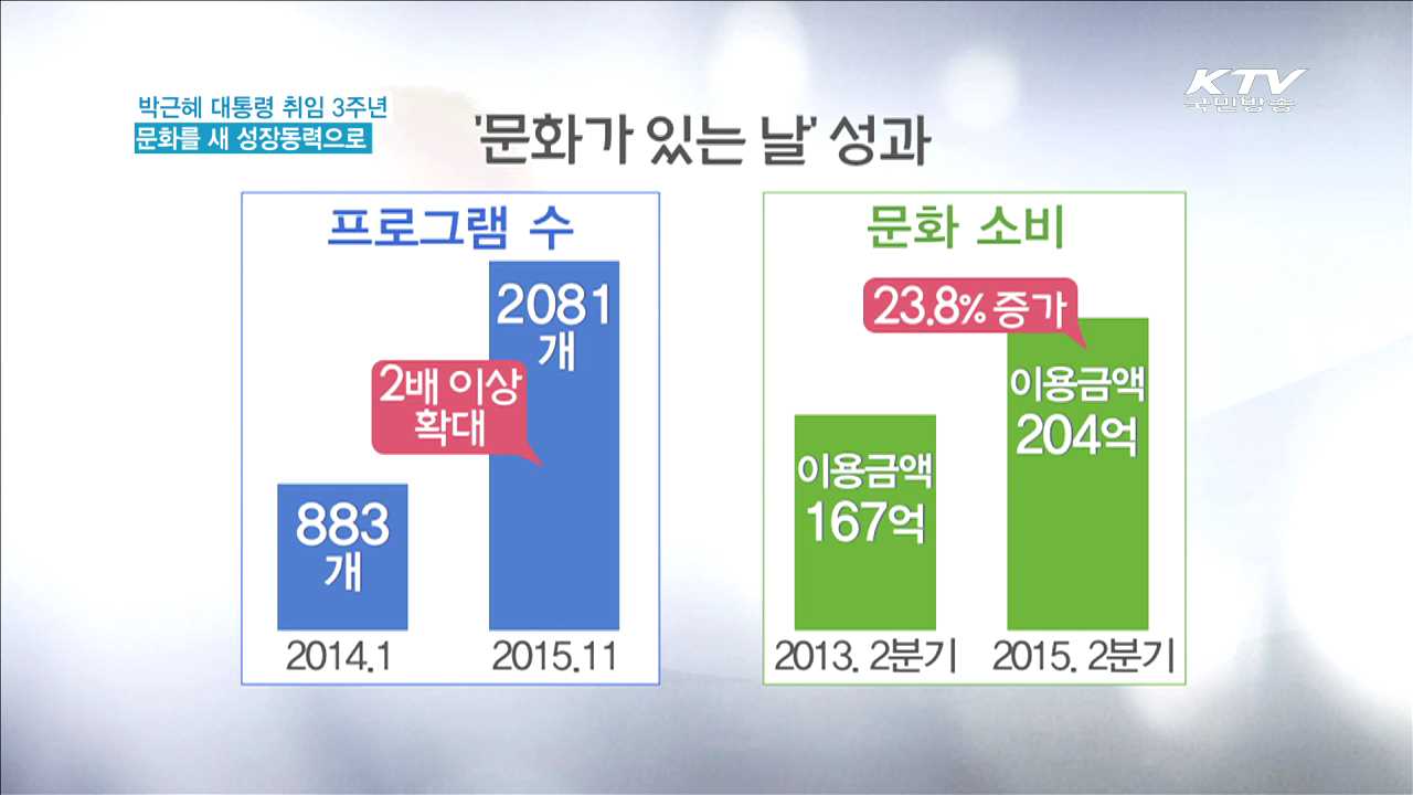 '문화융성'…문화를 새로운 성장동력으로