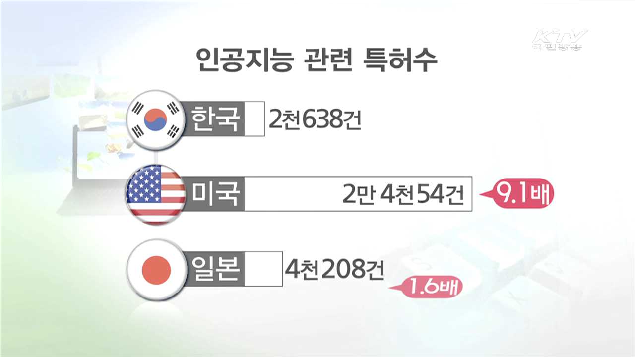 커져가는 인공지능 시장…"특허경쟁력 확보해야"