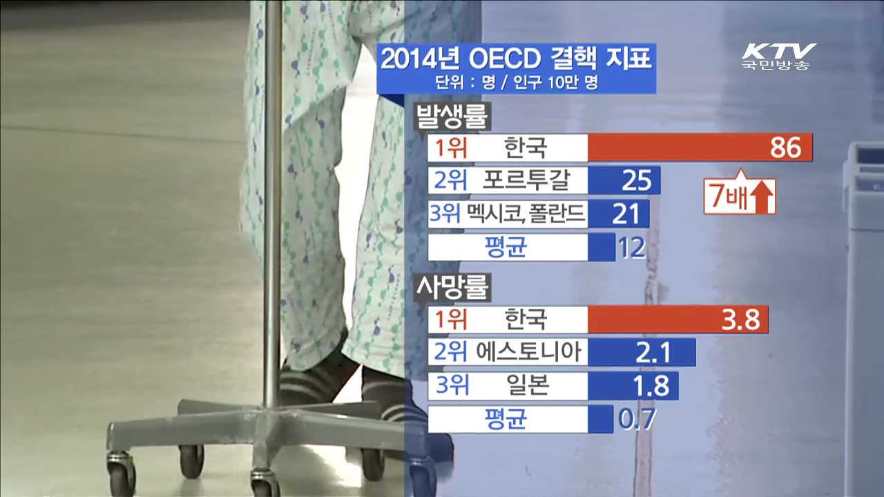 고교 1년·만40세 잠복결핵 검진 실시