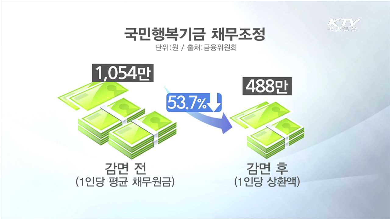 국민행복기금 출범 3년…56만 명, 빚 부담 덜었다