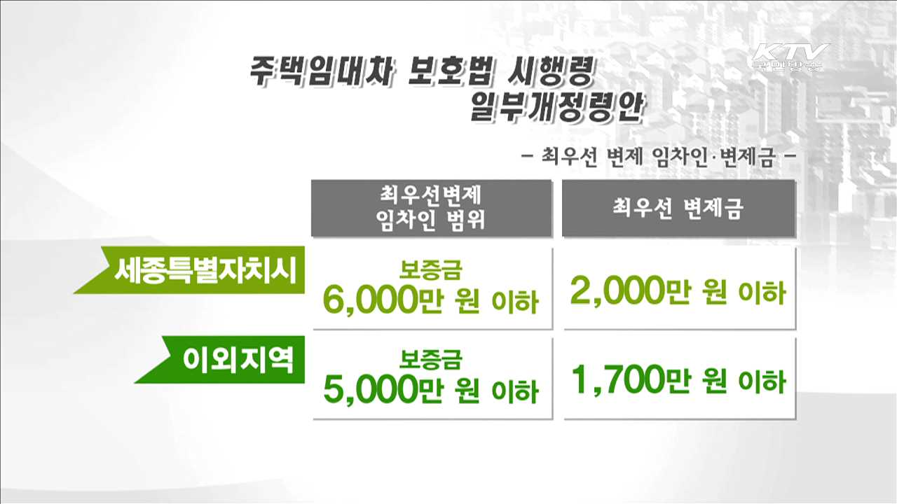 세입자 우선변제 보증금 한도 상향 조정