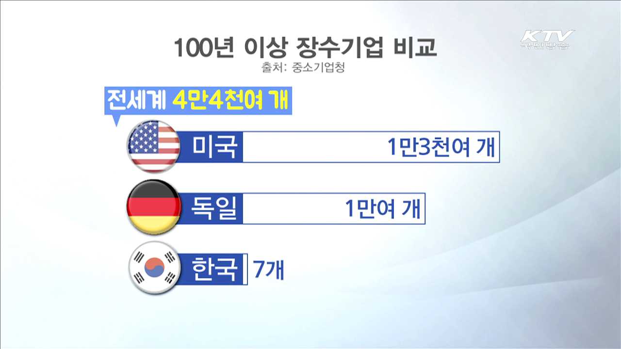 명문 장수기업 확인제 도입…9월 본격 시행