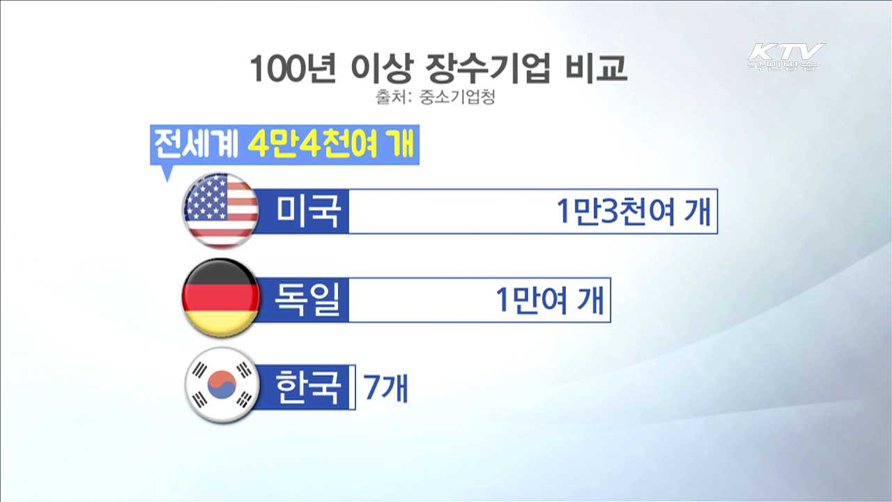 명문 장수기업 확인제 도입…9월 본격 시행