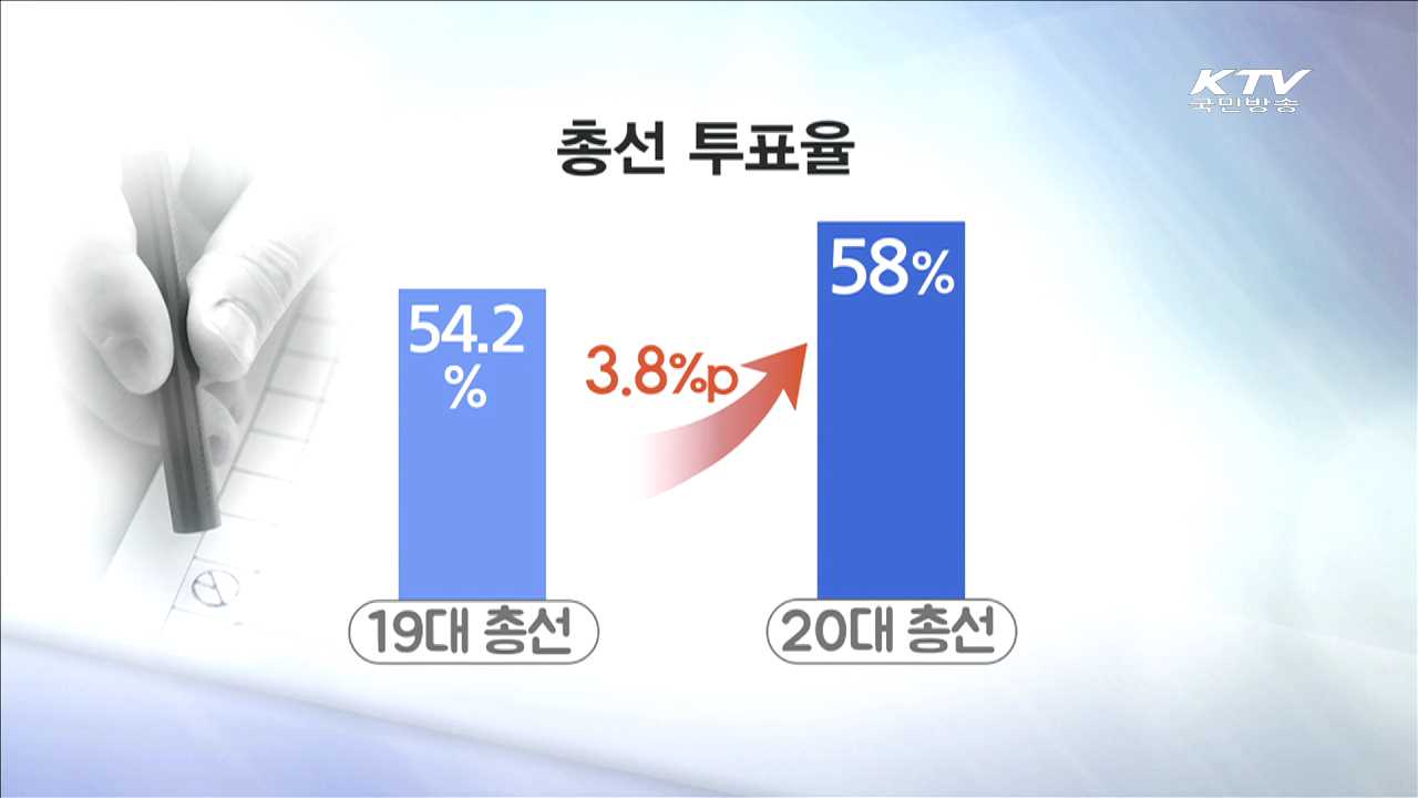 투표율 58%…선거사범 끝까지 추적해 처벌