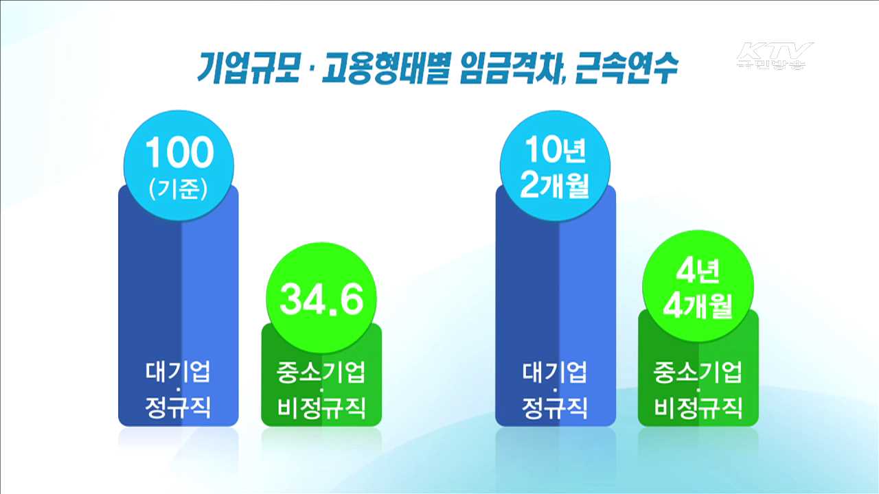 핵심개혁과제 점검…노동시장 이중구조 해소