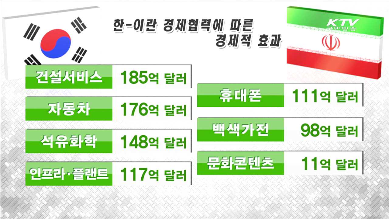 한·이란 경협 확대…10년간 수출 845억 달러 증가