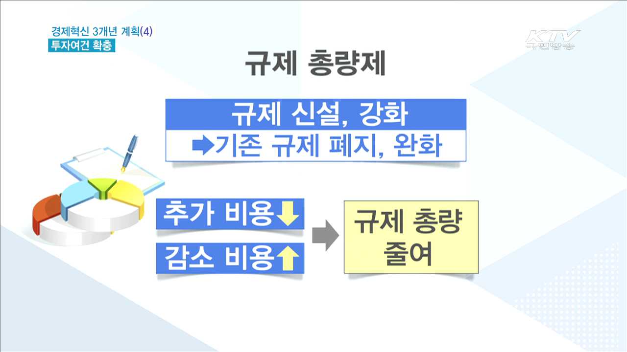 경제혁신 3개년 계획…투자여건 확충