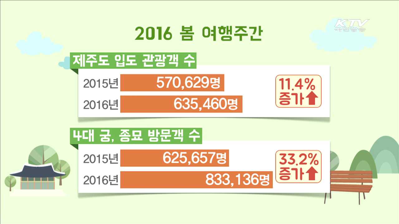 봄여행주간…국내외 관광객 증가로 '경제활성화' 기여