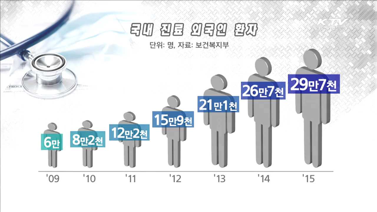 지난해 외국인환자 30만 명…'의료 한류'