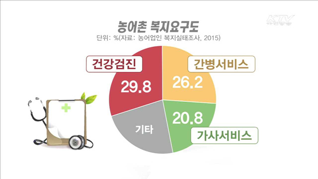 농촌으로 찾아가는 '무료 건강검진'