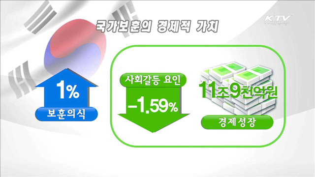 "보훈의식 1% 높이면 사회갈등 요인 1.59% 감소"