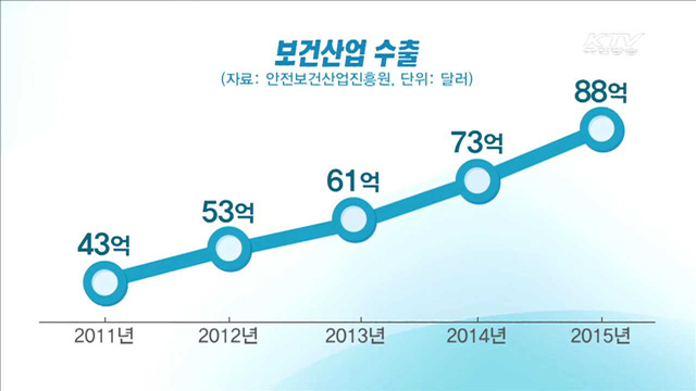 미래먹거리 보건산업 수출 4년새 '2배 성장'