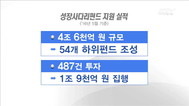 '성장사다리펀드' 3년간 487건, 1조9천억 원 투자