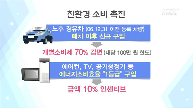 추경 포함 20조 원 이상 투입···경제 활성화