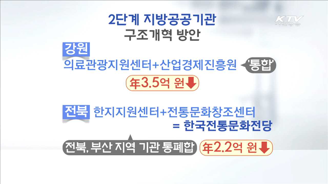 지방공공기관 구조개혁…연간 276억 원 예산 줄인다