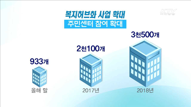 읍면동 주민센터, 복지허브화 '뿌리' 조성