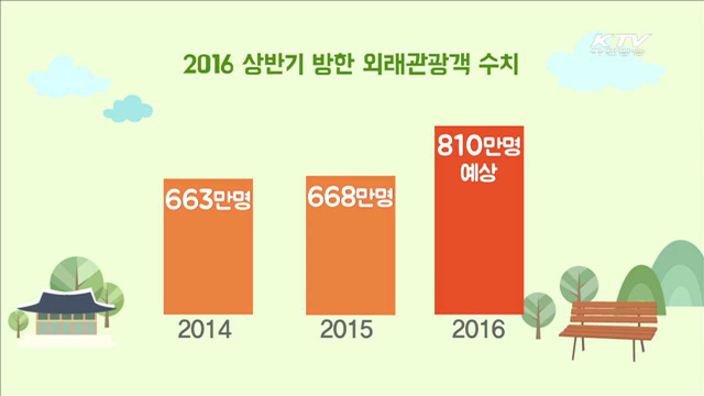 상반기 외국인 관광객 800만명 돌파…역대 최고치