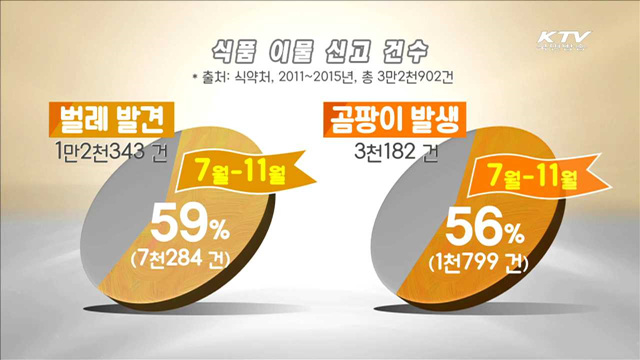 무더운 날씨, 음식물 안전 관리법은?