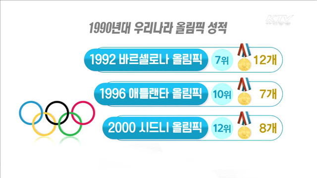 역대 올림픽에 이어 '스포츠 강국' 굳힌다