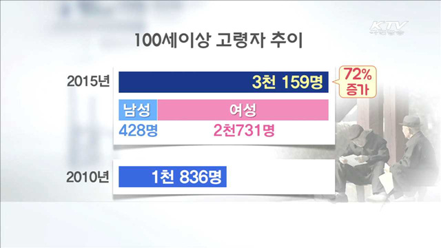 100세 이상 3천159명…5년 새 72% 증가