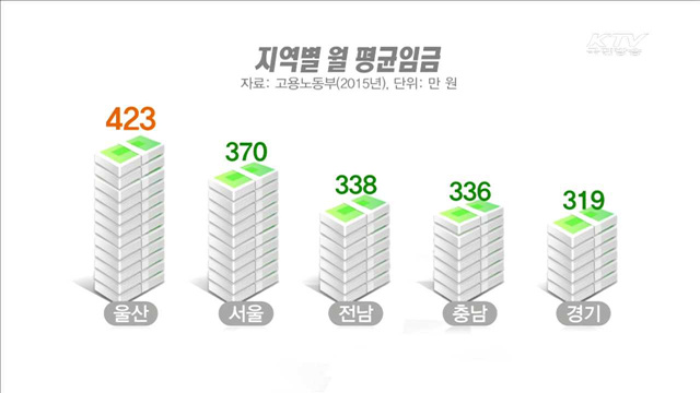 울산, 근로자임금 1위…여성고용률은 가장 낮아