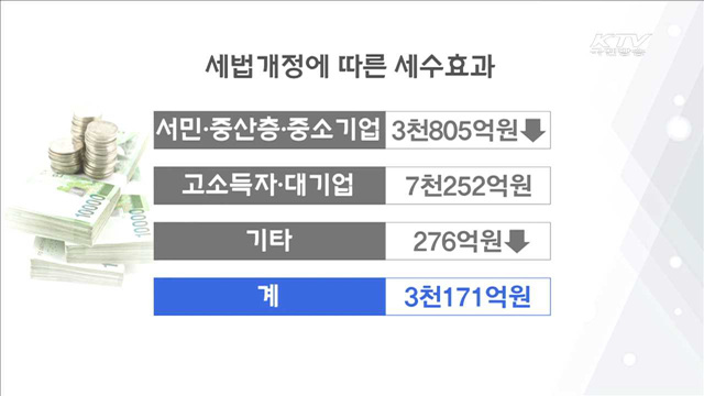 세수 3천171억원 확충…고소득·대기업 부담 증가