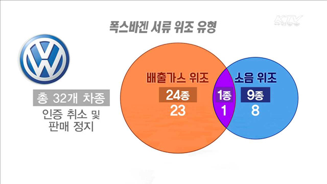 폭스바겐 32개 차종 8만3천대 '판매 정지'