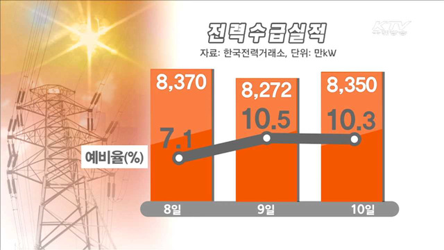 오늘도 폭염 이어져…전력수급 '긴장'