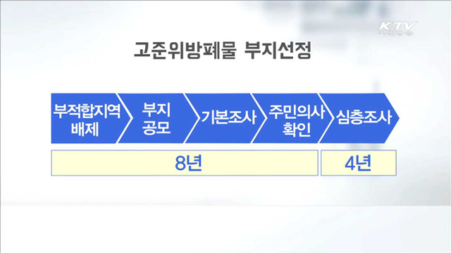 고준위방폐물 관리·유치지역지원위 설치