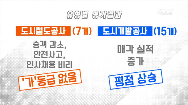 지방공기업 경영성적표 공개…도시개발공사 '우수'