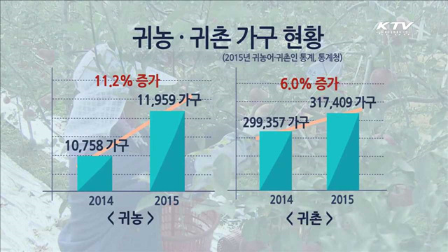 귀농·귀촌 가구 현황