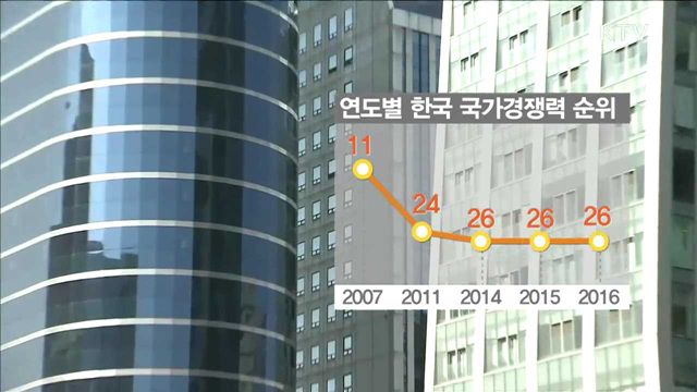 한국 국가경쟁력 26위…"노동·금융개혁 절실"
