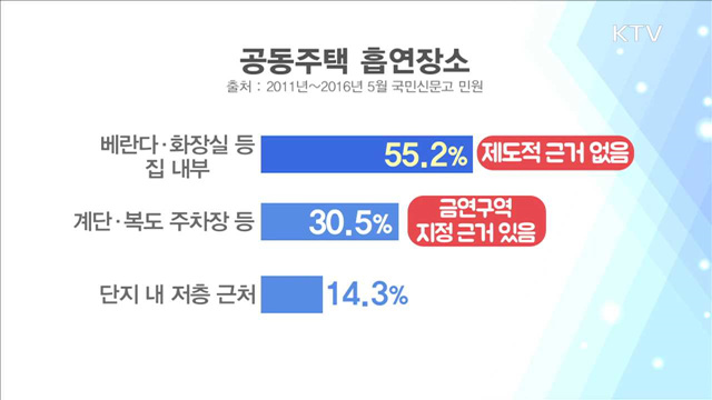 공동주택서 '간접흡연 피해' 막는다