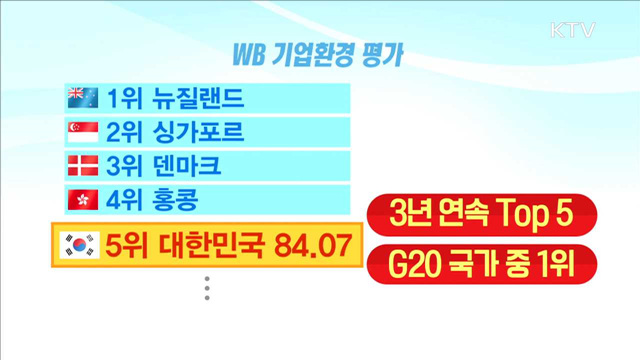 세계은행 "한국, 기업하기 좋은 나라 5위"