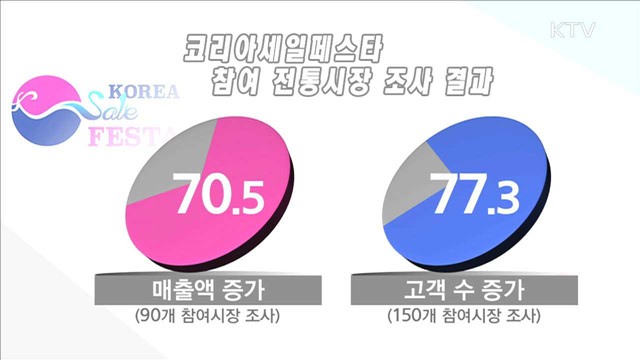 "외국인 지갑 열었다"…면세점 매출 36.6% 증가