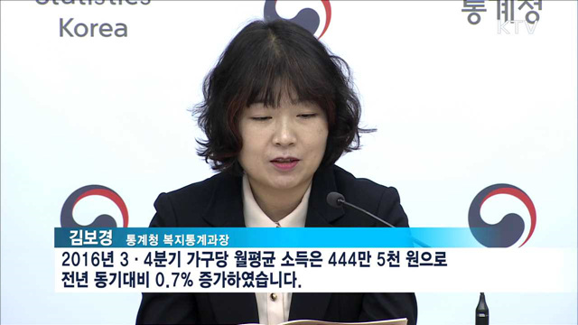 3분기 가계 동향 '꽁꽁'…정부 경기 회복 총력
