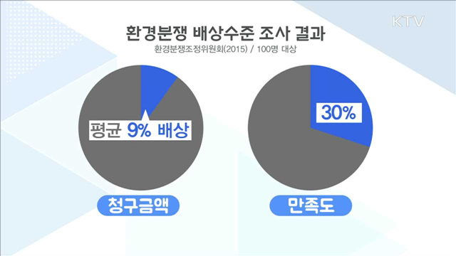 공사장 소음 정신적 피해배상액 40% 인상