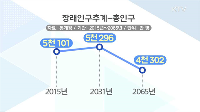 총인구 2031년 '정점'…생산가능인구 내년부터 감소