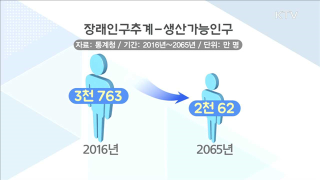 총인구 2031년 '정점'…생산가능인구 내년부터 감소