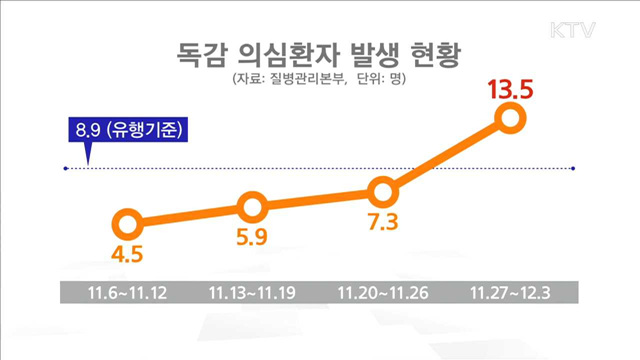 독감 유행주의보 발령…6년 만에 가장 일러