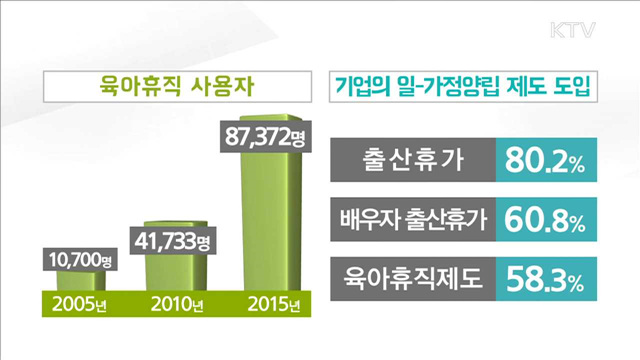 일·가정 양립 제도...인지도 상승