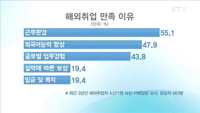 청년 해외취업자 3천 명 넘어…내년 5천 명 목표