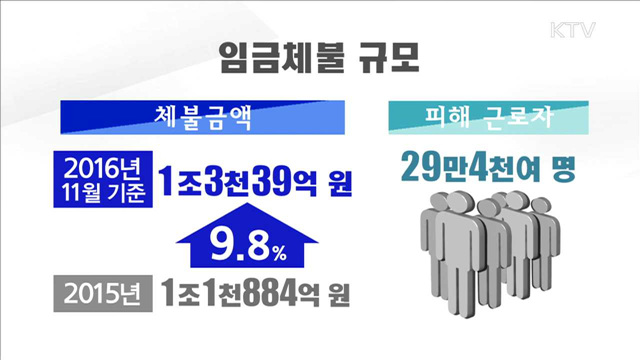 임금 체불 1조3천억…체불 청산 활동 추진