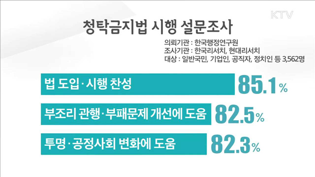 "국민 85%, 청탁금지법 시행 찬성"