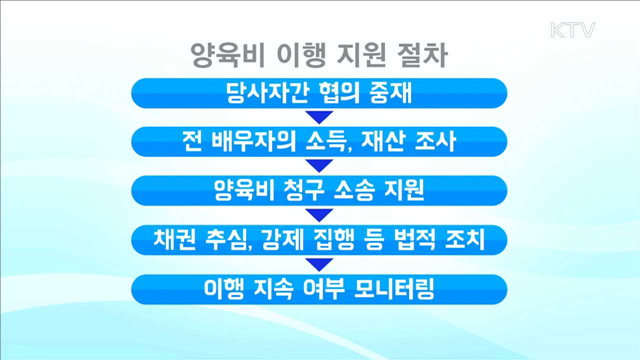 양육비이행관리원, 양육비 이행 1천420건 지원