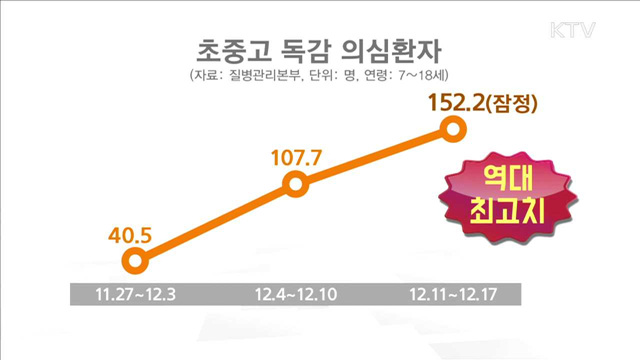 초중고 독감환자 '역대 최고치'…조기방학 검토