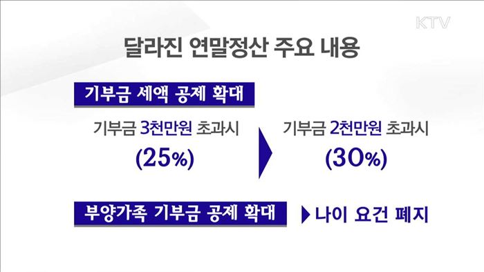 더 쉬워진 연말정산…달라지는 점은?