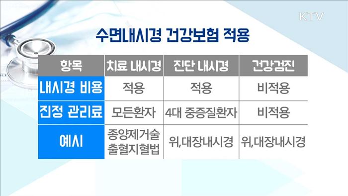 '수면내시경' 건강보험 적용…환자부담 최대 90% 경감