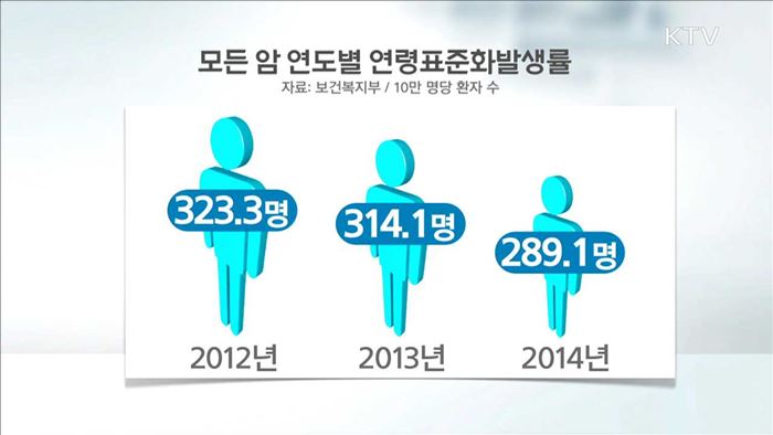 암발생률 3년 연속 감소…암 5년 생존률 70% 돌파