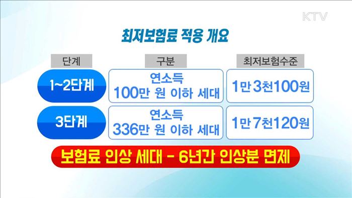  '최저보험료' 1만 3천 원…재산 기준 부과 축소